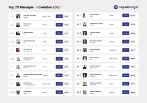 Pier Silvio Berlusconi torna in vetta Top Manager Reputation, con Orcel e Descalzi sul podio