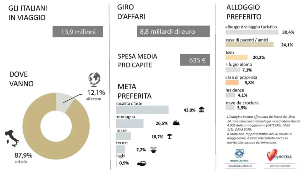 Quasi 14 milioni di italiani partono per il ponte dell’Immacolata: un viaggio da non perdere!