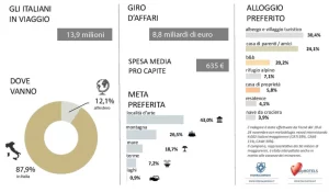 Quasi 14 milioni di italiani partono per il ponte dell’Immacolata: un viaggio da non perdere!