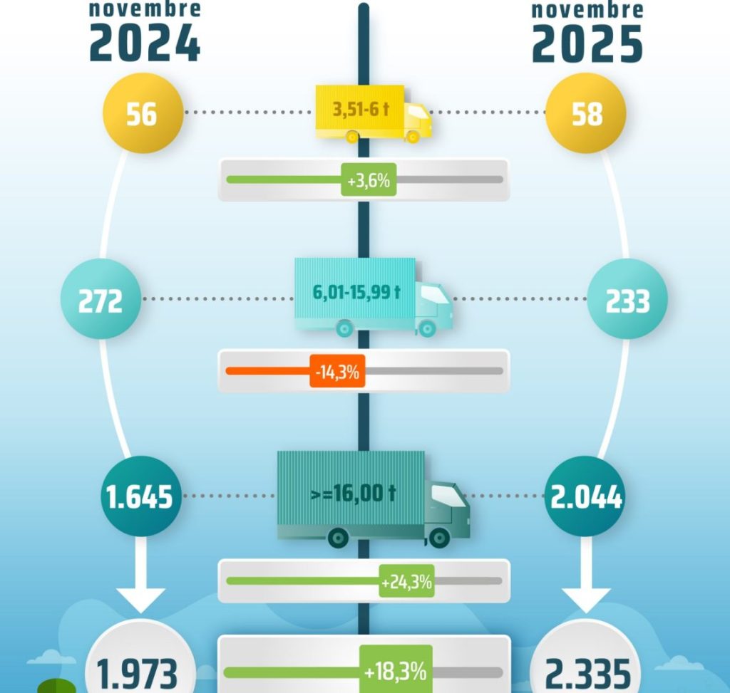 Crescita del Mercato dei Veicoli Industriali a Novembre 2024 Aumenti e Trend del Settore ROMA...