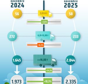Crescita del Mercato dei Veicoli Industriali a Novembre 2024 Aumenti e Trend del Settore ROMA...
