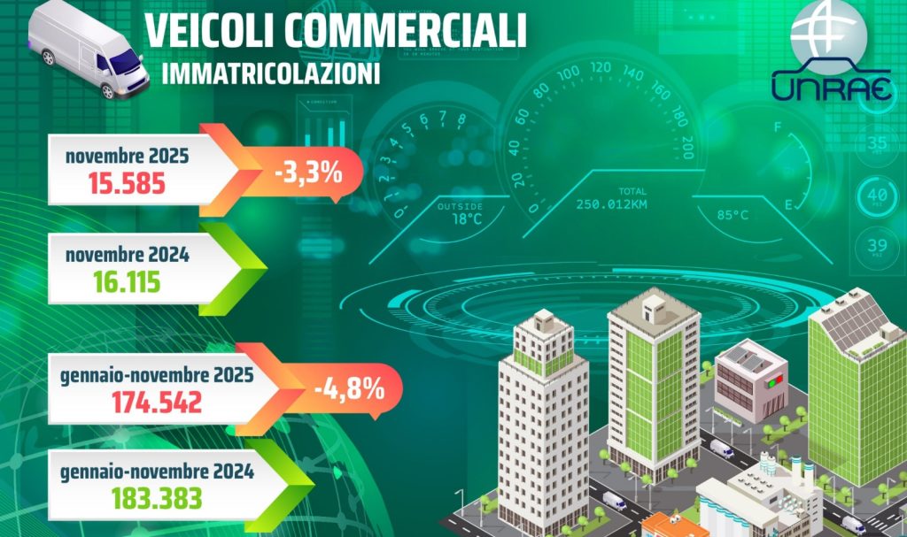 Mercato dei Veicoli Commerciali: Novità da Novembre 2025 Risultati di Novembre 2025 Il mercato dei...