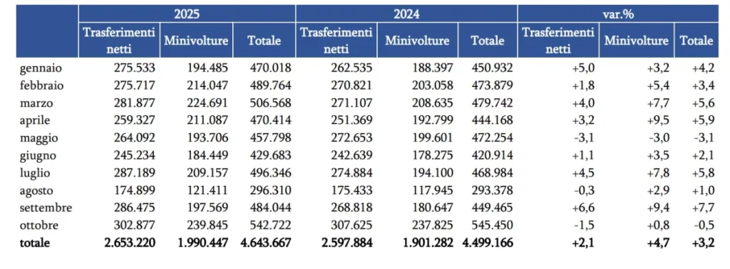 Ottobre 2025: mercato auto usate mostra stabilità e crescita continua. Scopri le ultime tendenze!