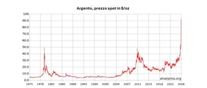 Dall’oro all’argento, la nuova corsa ai metalli preziosi esplode online