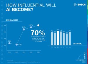 AI al primo posto: il 70% degli intervistati la considera la tecnologia più influente.