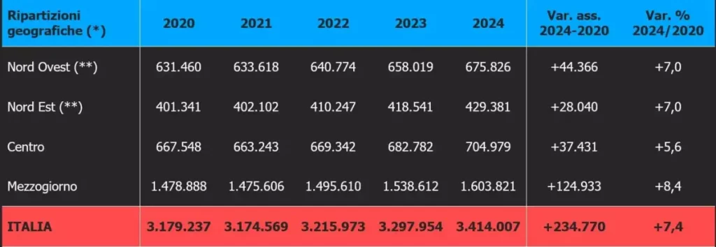 Nel 2024 la spesa per pensioni di invalidità raggiunge 34 miliardi di euro