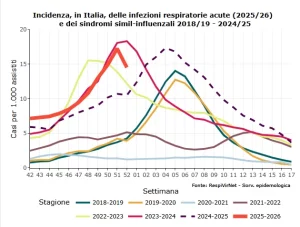 Infezioni respiratorie in calo: risultati incoraggianti dalla sorveglianza RespiVirNet.