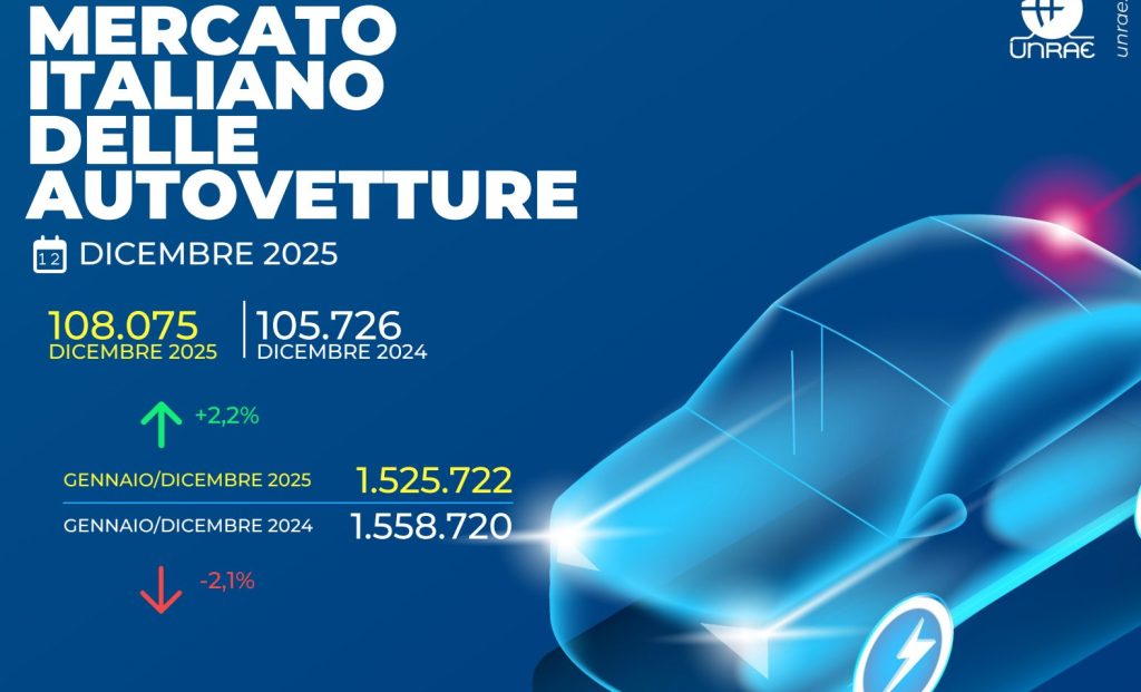 Mercato auto Unrae: chiusura 2025 con una flessione del 2,1% rispetto all’anno precedente.