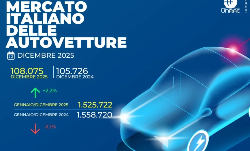 Mercato auto Unrae: chiusura 2025 con una flessione del 2,1% rispetto all’anno precedente.