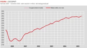 Occupazione novembre cala al 62,6%, aumento inattivi secondo dati Istat