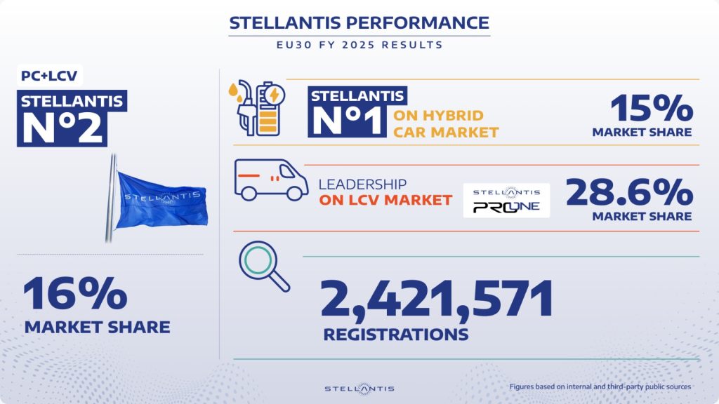 Stellantis: secondo gruppo auto UE30 nel 2025 con 2,4 milioni di immatricolazioni.
