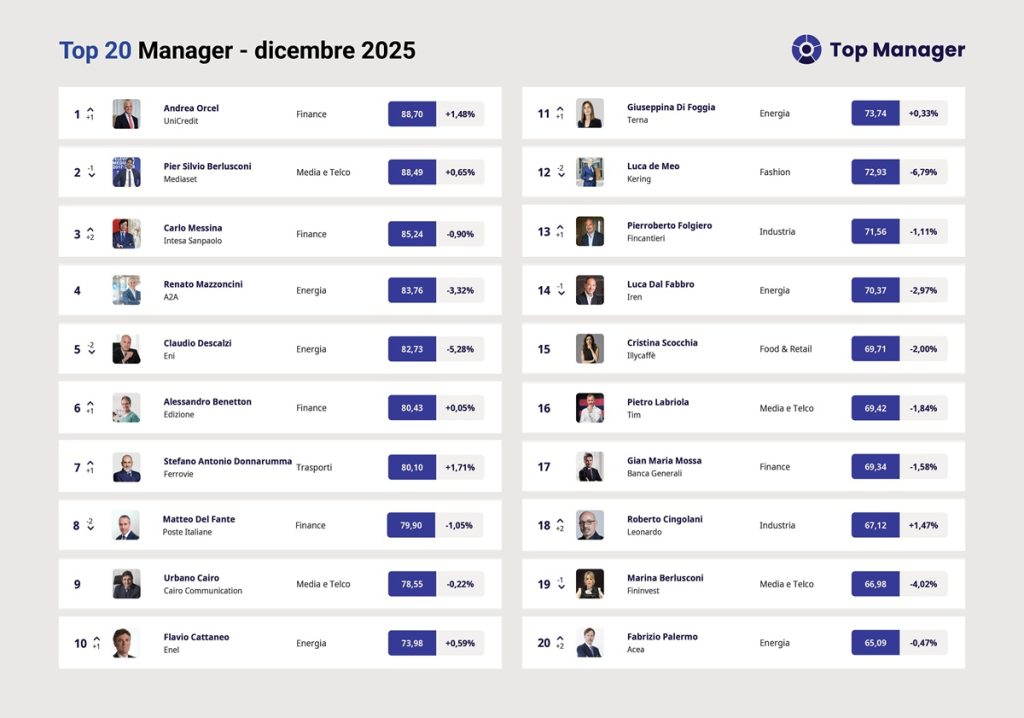 Andrea Orcel domina Top Manager Reputation, seguito da Pier Silvio Berlusconi e Carlo Messina