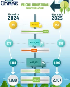 Mercato veicoli industriali 2025: chiusura in calo dopo un anno difficile