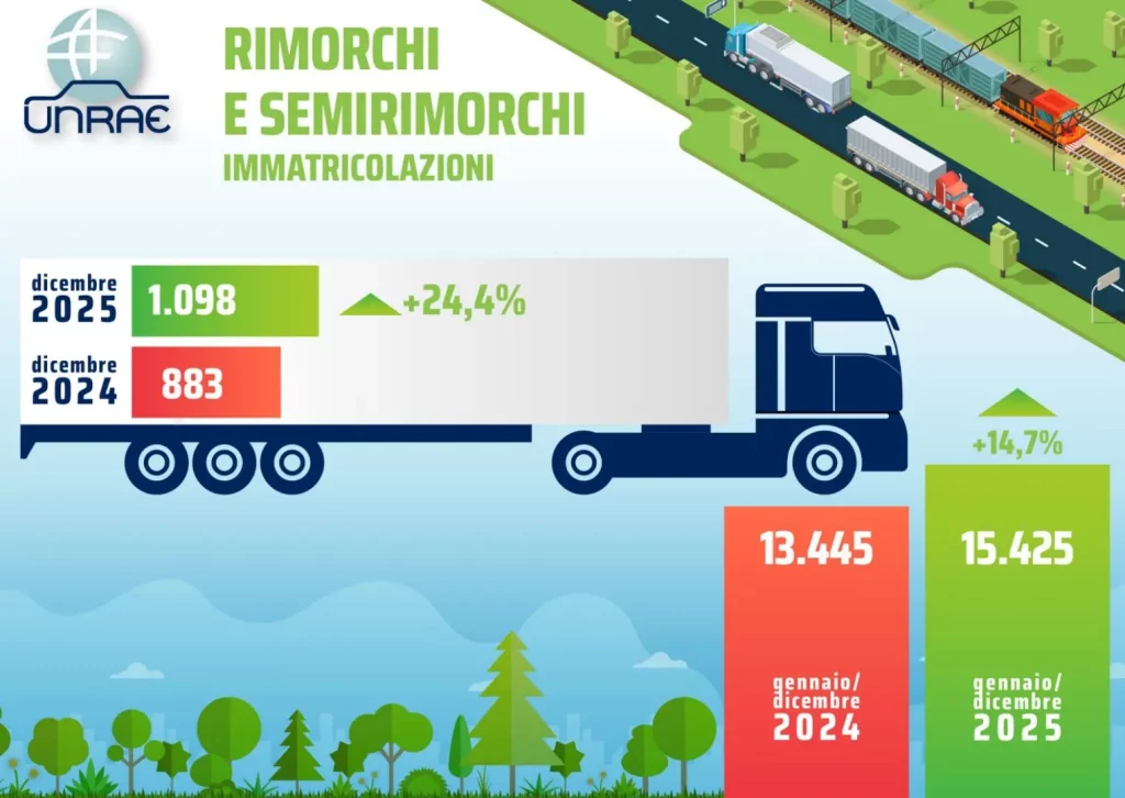 Unrae: rimorchi crescono a dicembre, +14,7% chiude il 2025 in crescita