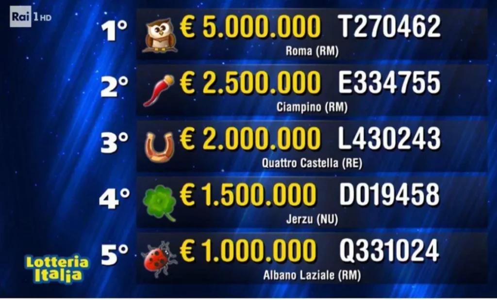 Lotteria Italia 2026: risultati di seconda, terza e quarta categoria estratti il 6 gennaio.