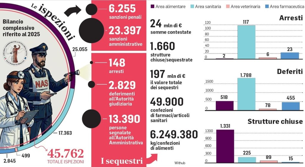 Intramoenia: Report choc del Nas, Schillaci definisce “scandalose” le truffe nelle liste d’attesa
