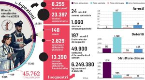 Intramoenia: Report choc del Nas, Schillaci definisce “scandalose” le truffe nelle liste d’attesa.