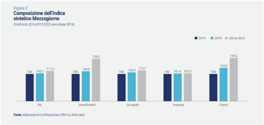 Sud in ripresa: è tempo di rendere strutturale la crescita entro il 2025.