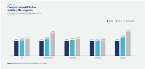 Sud in ripresa: è tempo di rendere strutturale la crescita entro il 2025.