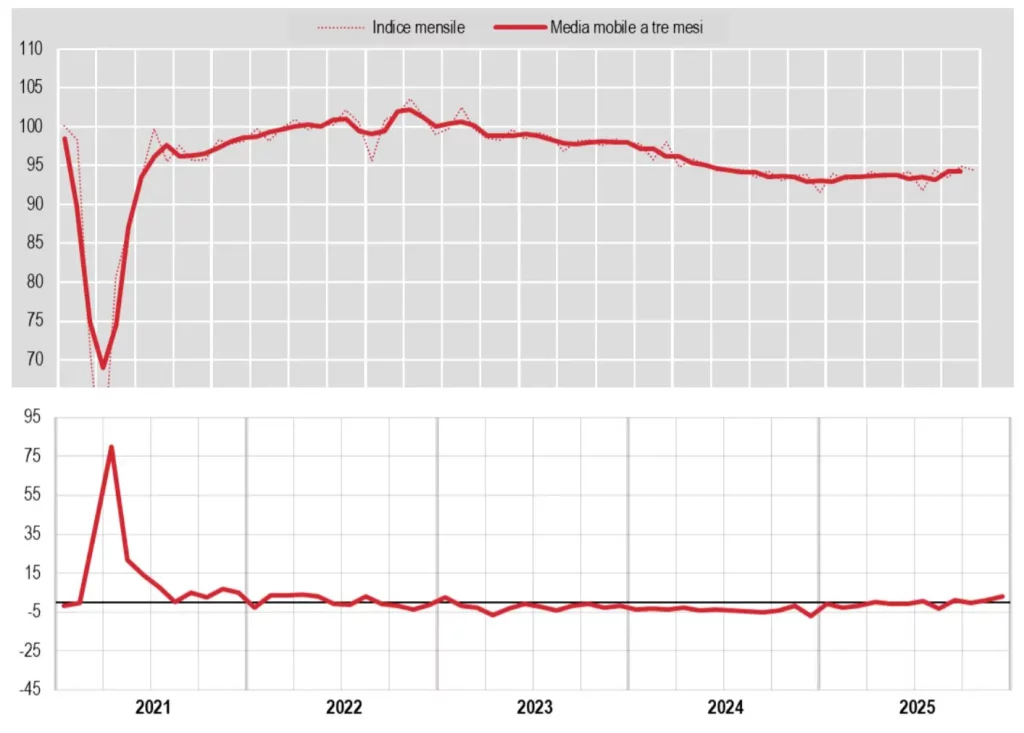 Produzione industriale 2025 in lieve calo dello 0,2%, dati ufficiali Istat