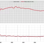 Produzione industriale 2025 in lieve calo dello 0,2%, dati ufficiali Istat