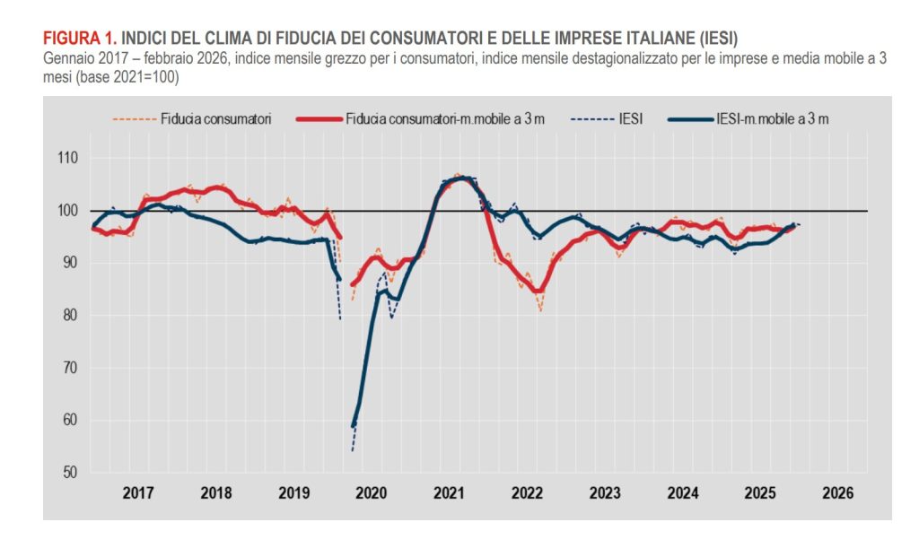 Febbraio: fiducia consumatori in aumento, imprese registrano lieve calo secondo Istat