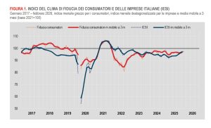 Febbraio: fiducia consumatori in aumento, imprese registrano lieve calo secondo Istat