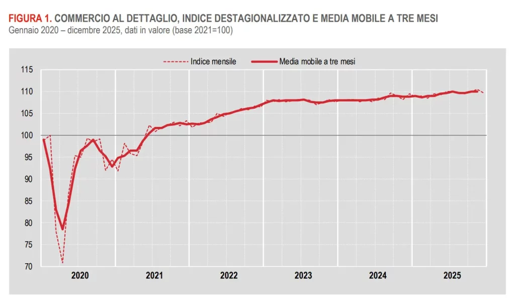 Dicembre: vendite al dettaglio calano, ma +0,9% valore annuo