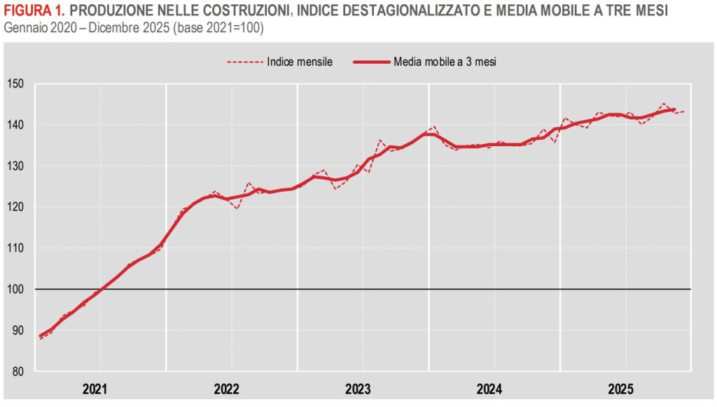 A dicembre 2025 l’indice della produzione nelle costruzioni cresce secondo i dati Istat