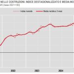 A dicembre 2025 l’indice della produzione nelle costruzioni cresce secondo i dati Istat