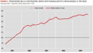 A dicembre 2025 l’indice della produzione nelle costruzioni cresce secondo i dati Istat