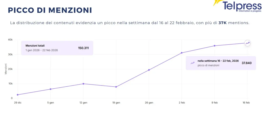 Monitorati 150mila post su Sanremo 2026: clou rinuncia sorprendente di Pucci