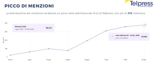 Monitorati 150mila post su Sanremo 2026: clou rinuncia sorprendente di Pucci