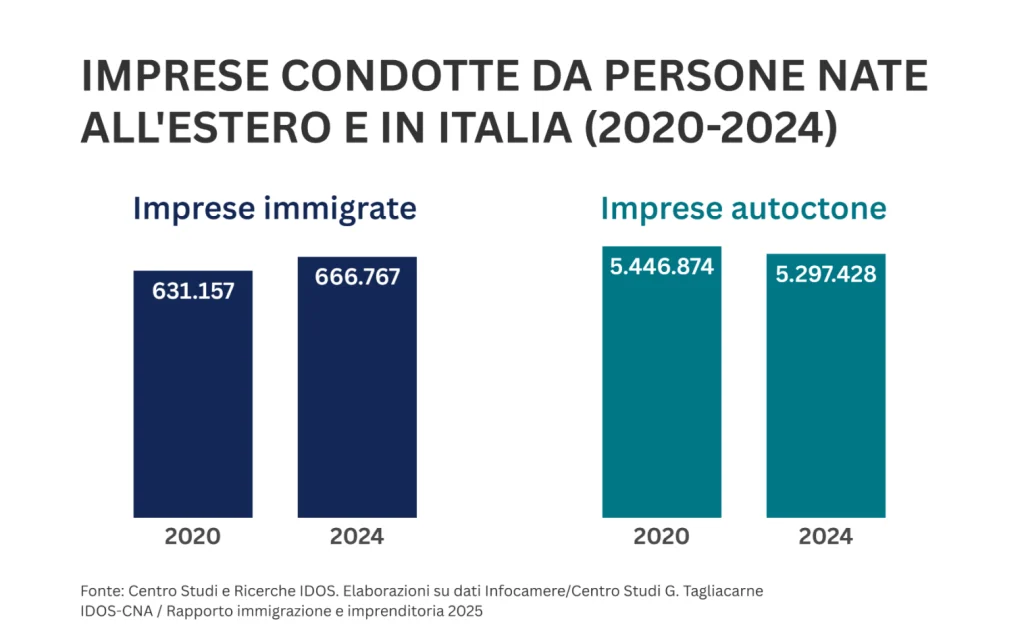 Imprese di donne immigrate cresciute del 56% in 15 anni, secondo Idos-CNA