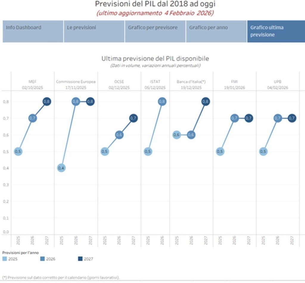 Upb prevede crescita Pil 0,5% nel 2025 e 0,7% nel 2026-2027
