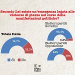 75% degli italiani allerta su aumento delle violenze di piazza: preoccupazioni diffuse.
