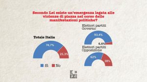 75% degli italiani allerta su aumento delle violenze di piazza: preoccupazioni diffuse.