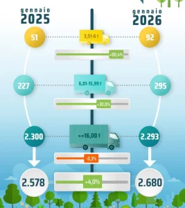 Mercato veicoli industriali: gennaio segna un aumento del 4% secondo Unrae.