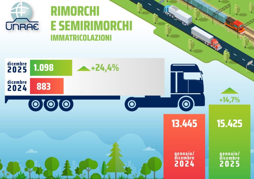 Crescita del 13,2% nel mercato di rimorchi e semirimorchi a gennaio 2026.
