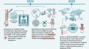 Rivoluzione nell’osteoporosi: scoperto gene capace di rinforzare permanentemente le ossa.