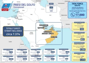 Turisti italiani nei Paesi del Golfo: solo 7.374 ancora presenti.