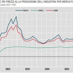 Prezzi produzione industriale +1,5% a gennaio, calo annuo -1,6%