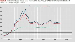 Prezzi produzione industriale +1,5% a gennaio, calo annuo -1,6%