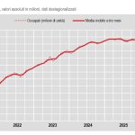 A gennaio aumenta occupazione, disoccupazione scende al 5,1% secondo Istat