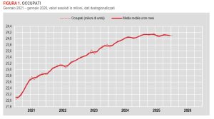 A gennaio aumenta occupazione, disoccupazione scende al 5,1% secondo Istat