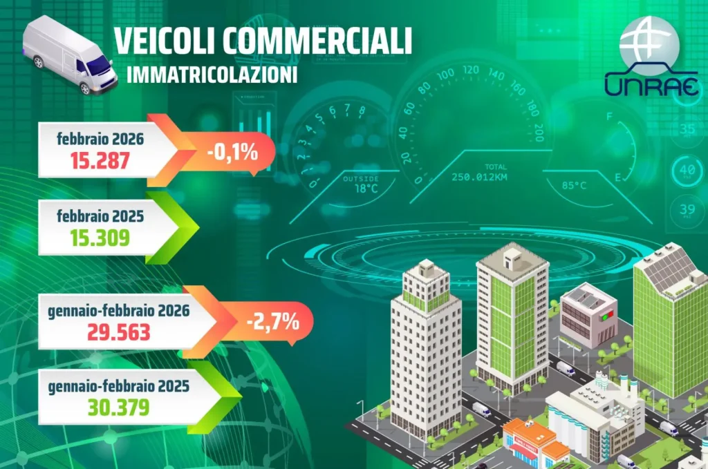Dati Unrae: mercato veicoli commerciali leggeri congelato a febbraio, cresce l’attesa per la ripresa.
