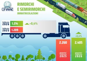 Unrae: crescita dei rimorchi a febbraio solo +0,4%, segnali di rallentamento nel settore.