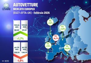 Febbraio in Europa: crescita dell’1,7% per le immatricolazioni di auto nuove.