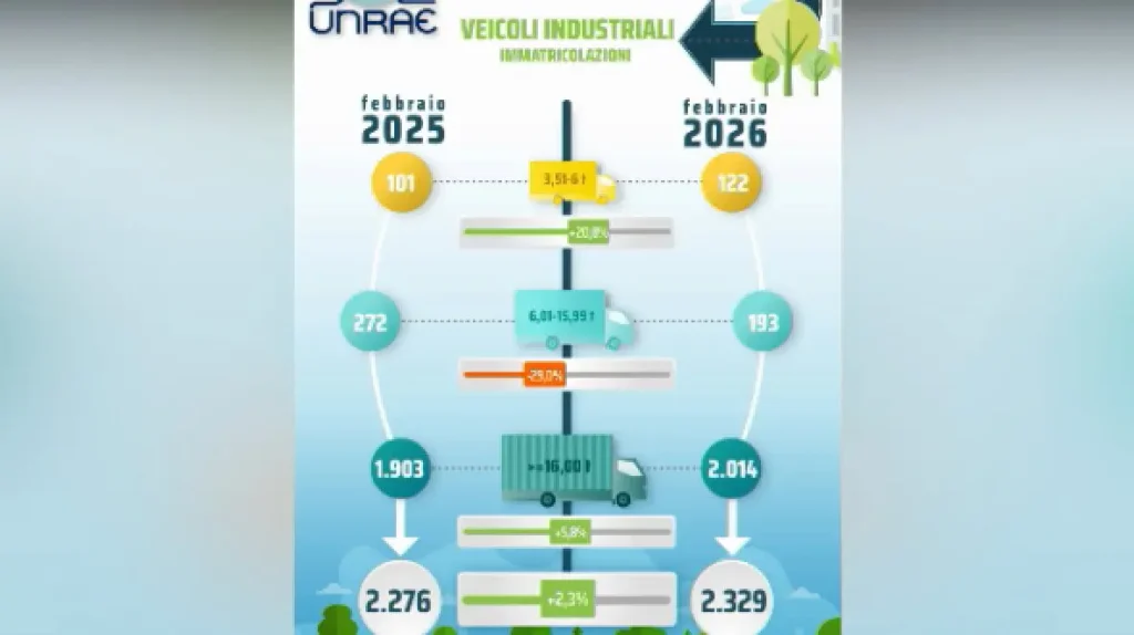 Mercato veicoli industriali in crescita: a febbraio +2,3%, trainati dai pesanti con +5,8%.
