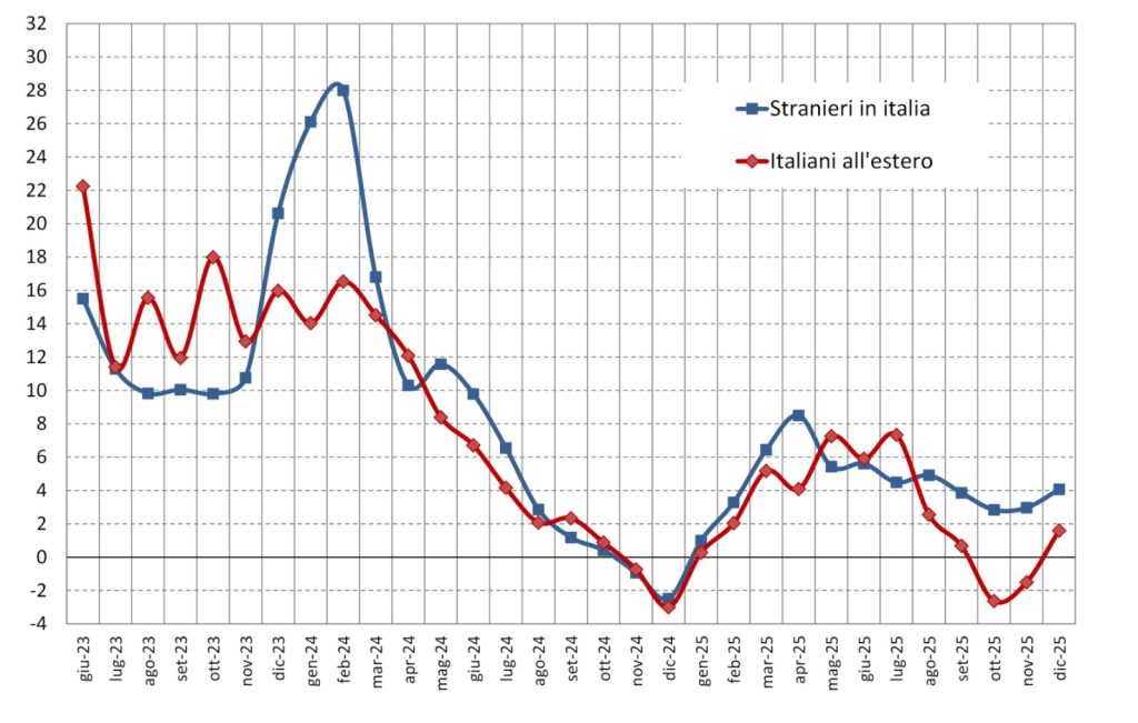 Surplus di 0,7 miliardi nella bilancia dei pagamenti turistici, Bankitalia dicembre 2025.